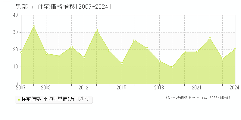 黒部市全域の住宅価格推移グラフ 