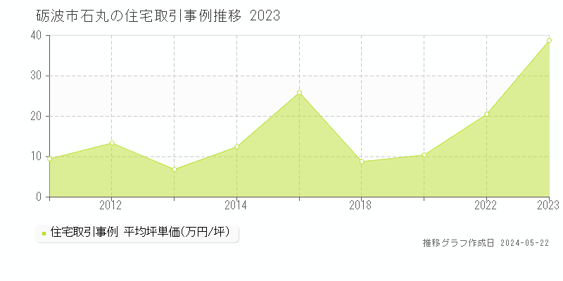 砺波市石丸の住宅取引事例推移グラフ 