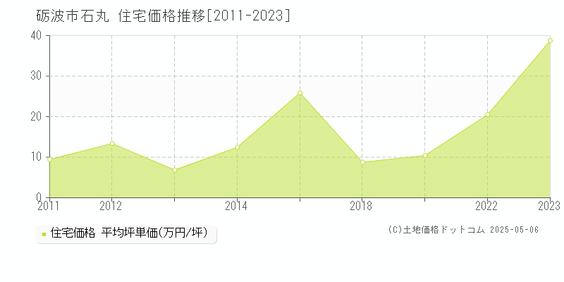 石丸(砺波市)の住宅価格推移グラフ(坪単価)[2011-2023年]
