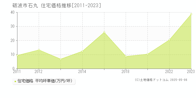 砺波市石丸の住宅価格推移グラフ 