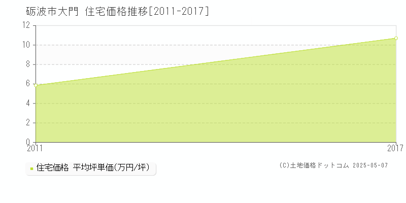 大門(砺波市)の住宅価格推移グラフ(坪単価)[2011-2017年]