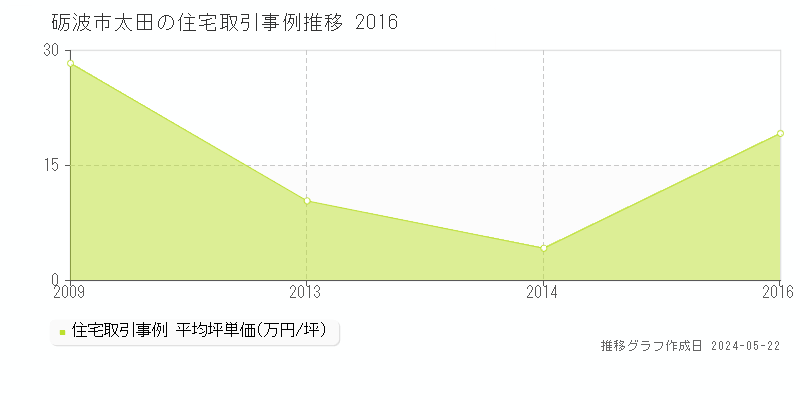 砺波市太田の住宅価格推移グラフ 