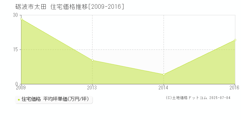 太田(砺波市)の住宅価格推移グラフ(坪単価)[2009-2016年]