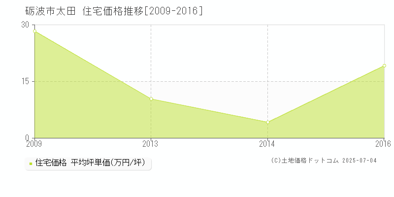 砺波市太田の住宅価格推移グラフ 