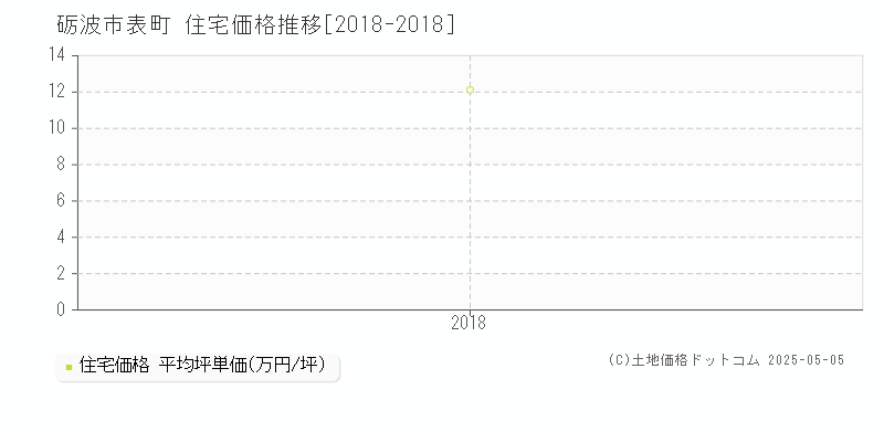 表町(砺波市)の住宅価格推移グラフ(坪単価)[2018-2018年]