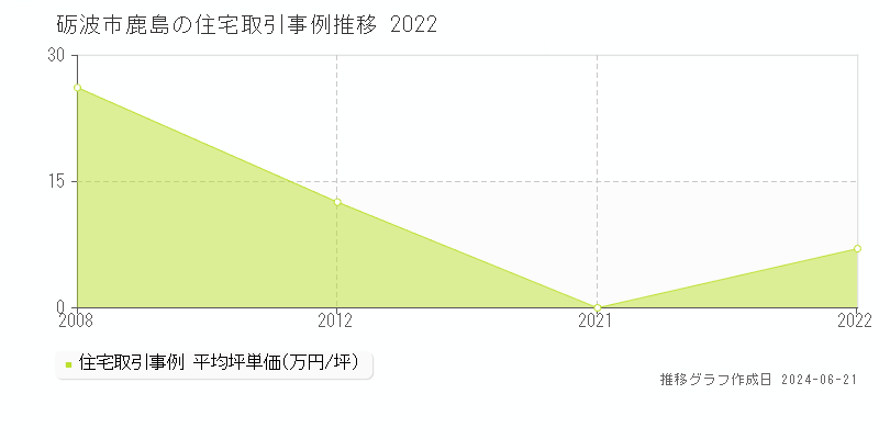 砺波市鹿島の住宅取引事例推移グラフ 