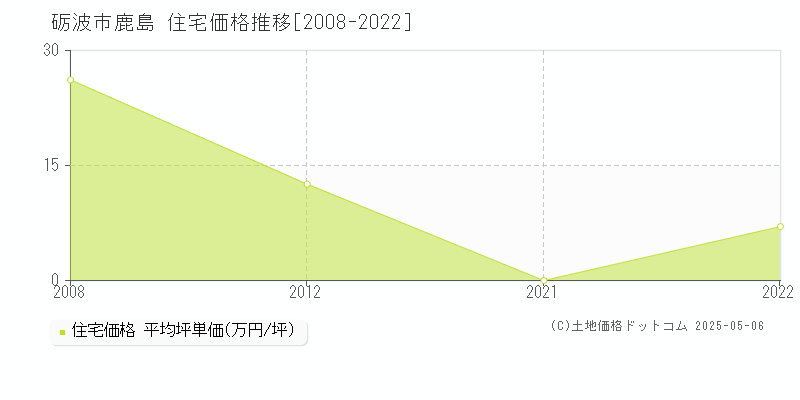 砺波市鹿島の住宅取引事例推移グラフ 