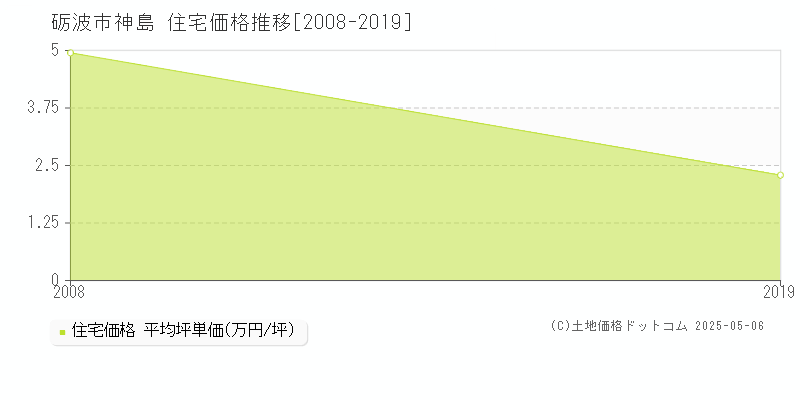 神島(砺波市)の住宅価格推移グラフ(坪単価)[2008-2019年]