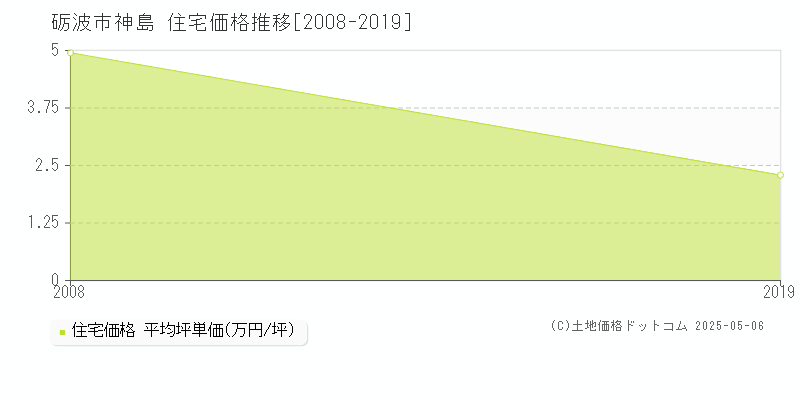 砺波市神島の住宅価格推移グラフ 