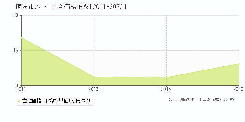 木下(砺波市)の住宅価格推移グラフ(坪単価)[2011-2020年]