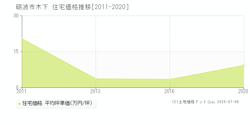 砺波市木下の住宅価格推移グラフ 