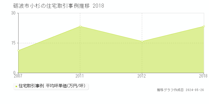 砺波市小杉の住宅価格推移グラフ 