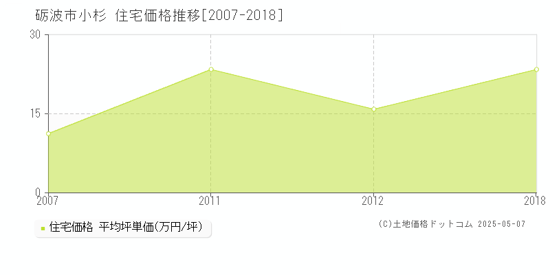小杉(砺波市)の住宅価格推移グラフ(坪単価)[2007-2018年]