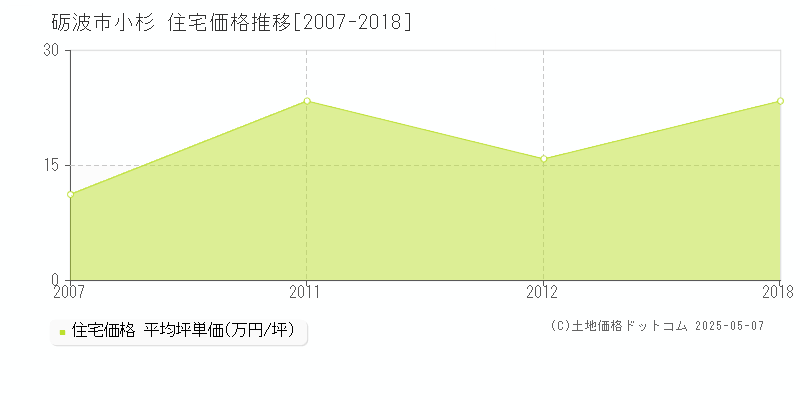 砺波市小杉の住宅価格推移グラフ 