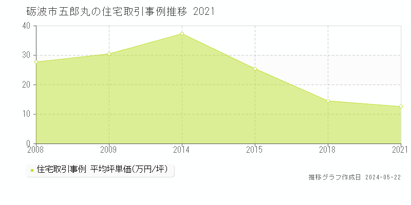 砺波市五郎丸の住宅価格推移グラフ 