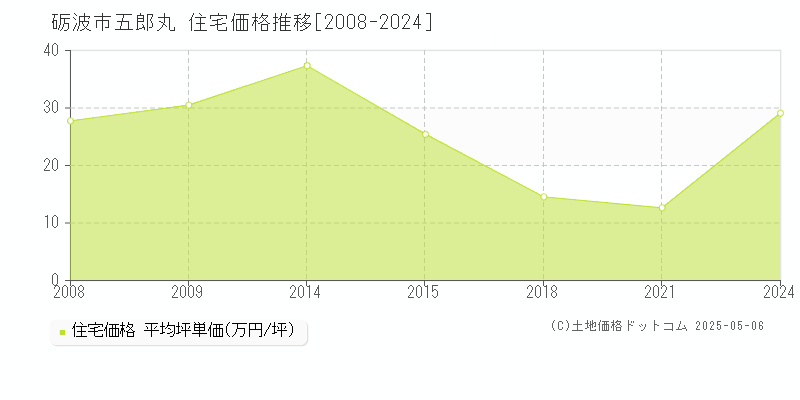 五郎丸(砺波市)の住宅価格推移グラフ(坪単価)[2008-2024年]