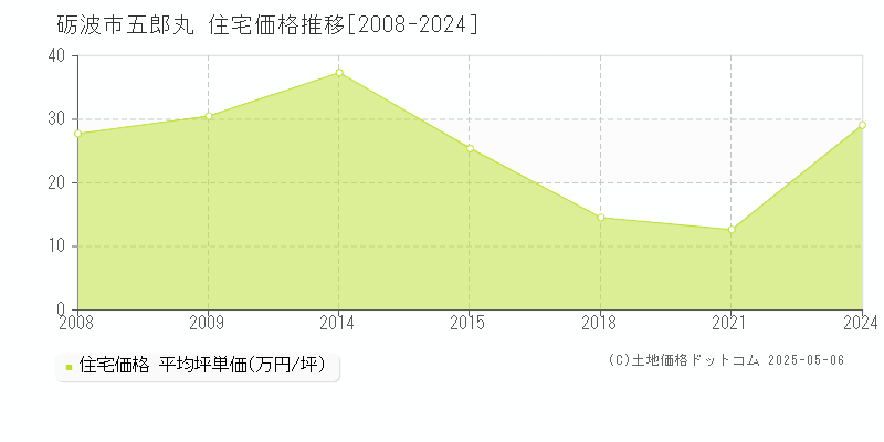 砺波市五郎丸の住宅価格推移グラフ 