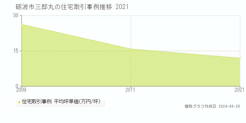 砺波市三郎丸の住宅取引事例推移グラフ 