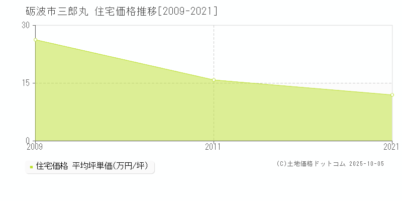 砺波市三郎丸の住宅取引事例推移グラフ 