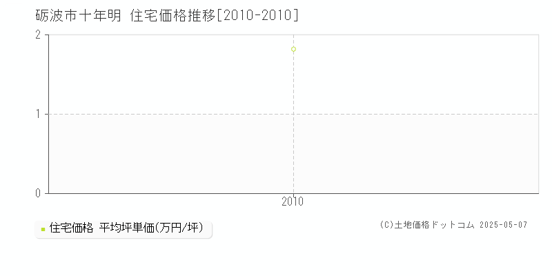 十年明(砺波市)の住宅価格推移グラフ(坪単価)[2010-2010年]