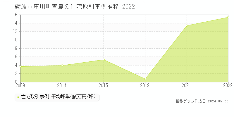砺波市庄川町青島の住宅価格推移グラフ 
