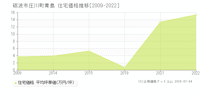庄川町青島(砺波市)の住宅価格推移グラフ(坪単価)[2009-2022年]
