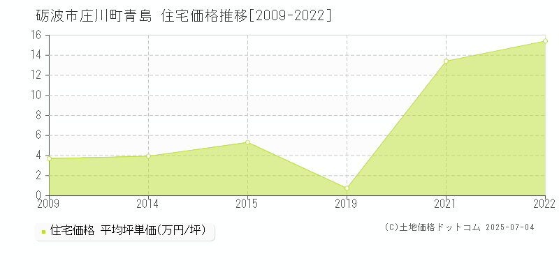 砺波市庄川町青島の住宅価格推移グラフ 