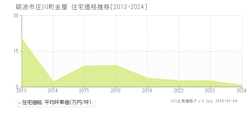 庄川町金屋(砺波市)の住宅価格推移グラフ(坪単価)[2013-2024年]
