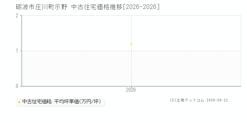 砺波市庄川町示野の中古住宅価格推移グラフ(坪単価)[2026-2026年]