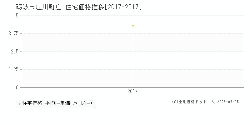 庄川町庄(砺波市)の住宅価格推移グラフ(坪単価)[2017-2017年]
