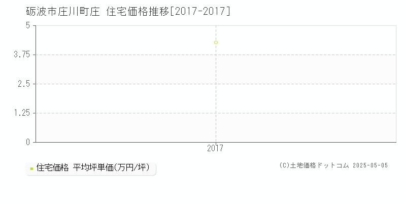 砺波市庄川町庄の住宅価格推移グラフ 