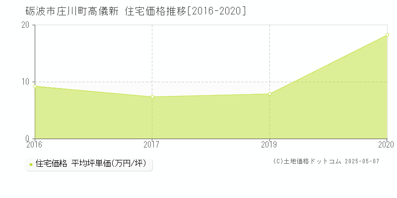 庄川町高儀新(砺波市)の住宅価格推移グラフ(坪単価)[2016-2020年]