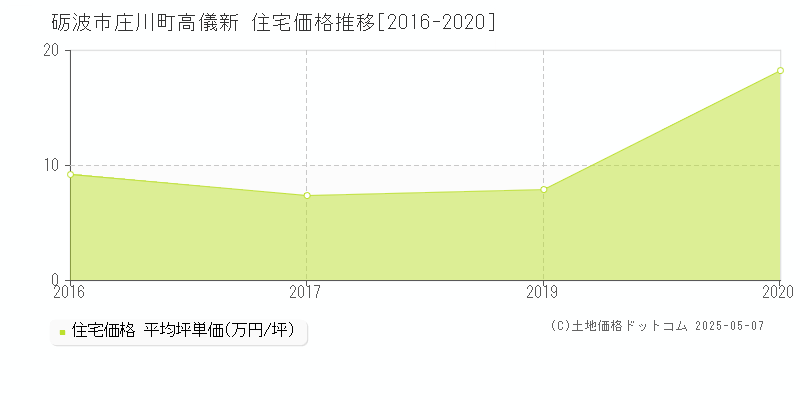 砺波市庄川町高儀新の住宅価格推移グラフ 