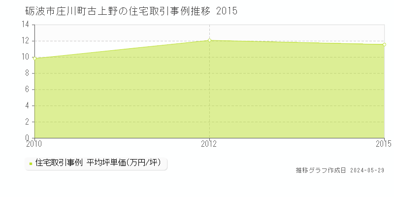 砺波市庄川町古上野の住宅価格推移グラフ 