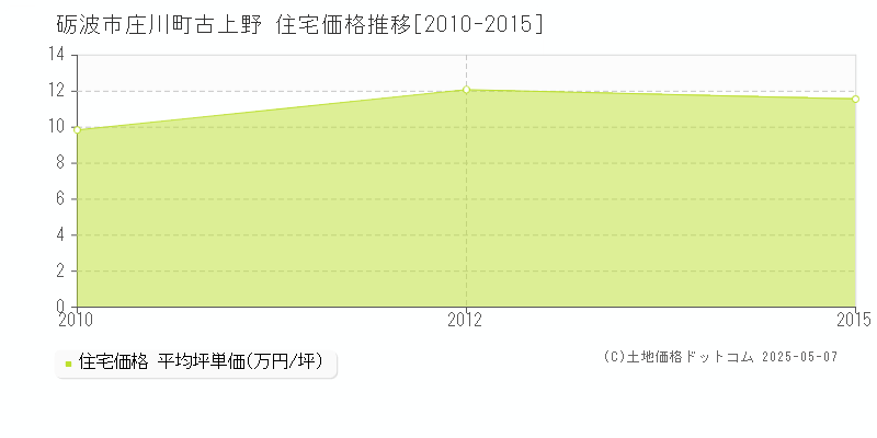 庄川町古上野(砺波市)の住宅価格推移グラフ(坪単価)[2010-2015年]