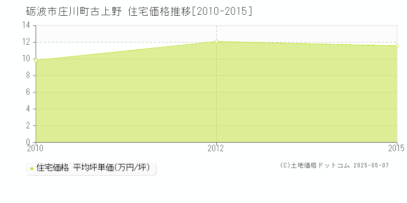 砺波市庄川町古上野の住宅価格推移グラフ 