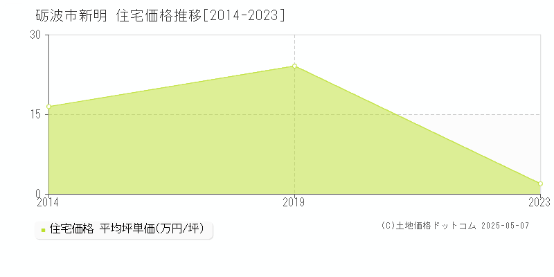 新明(砺波市)の住宅価格推移グラフ(坪単価)[2014-2023年]