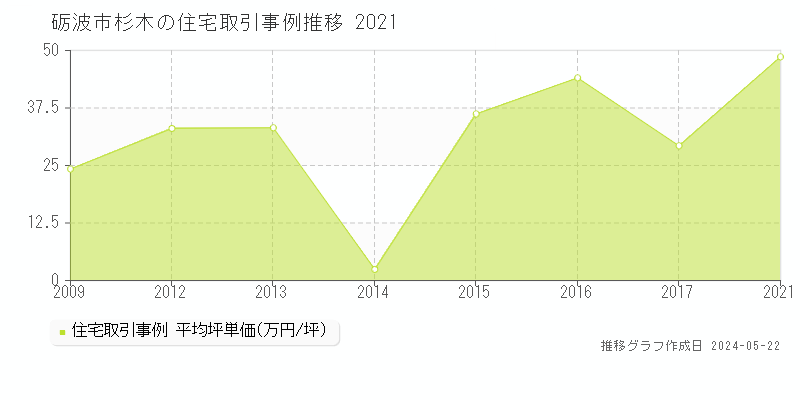 砺波市杉木の住宅価格推移グラフ 