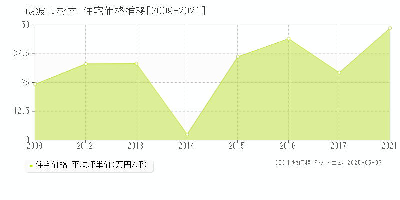 杉木(砺波市)の住宅価格推移グラフ(坪単価)[2009-2021年]