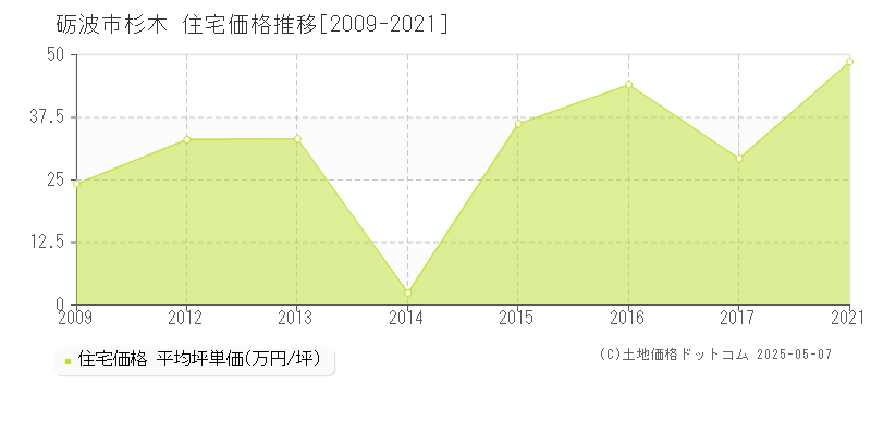 砺波市杉木の住宅価格推移グラフ 