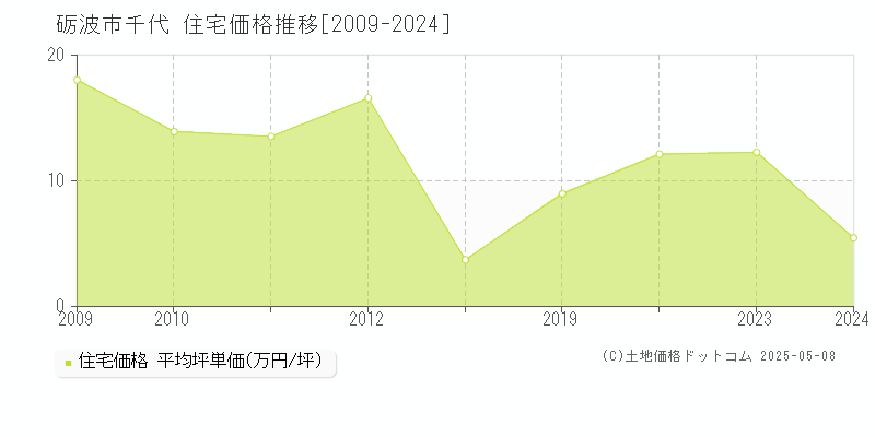 千代(砺波市)の住宅価格推移グラフ(坪単価)[2009-2024年]