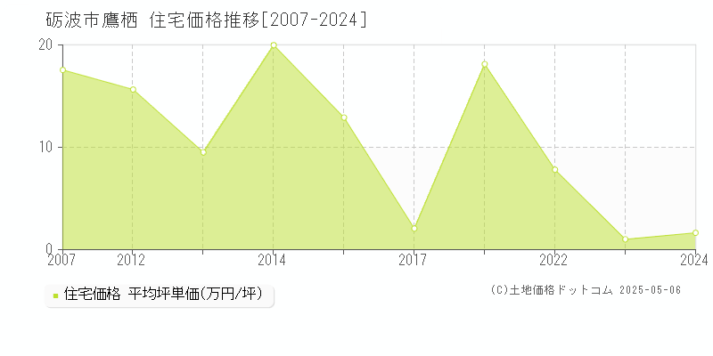 鷹栖(砺波市)の住宅価格推移グラフ(坪単価)[2007-2024年]