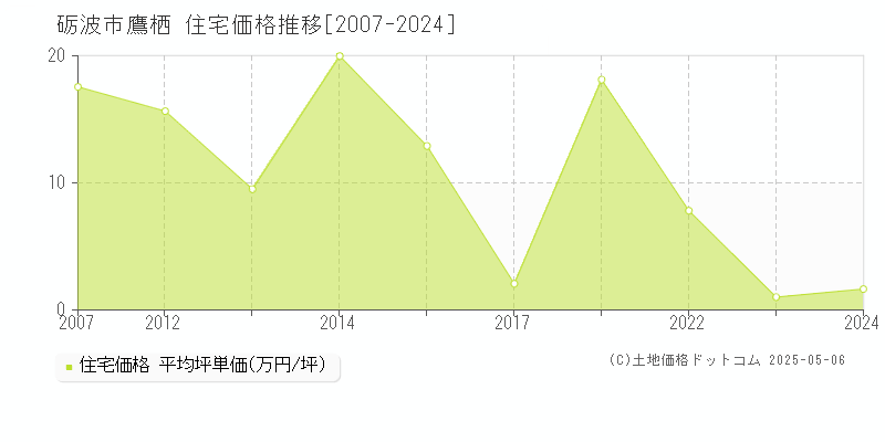 砺波市鷹栖の住宅価格推移グラフ 