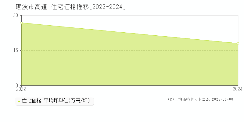 高道(砺波市)の住宅価格推移グラフ(坪単価)[2022-2024年]