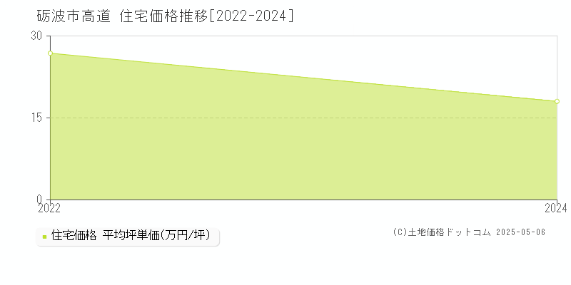 砺波市高道の住宅価格推移グラフ 