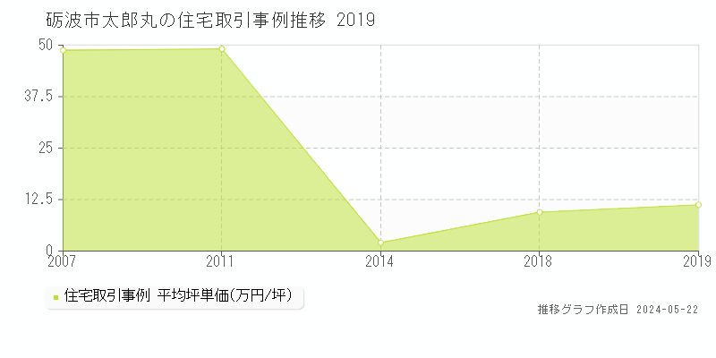 砺波市太郎丸の住宅取引事例推移グラフ 