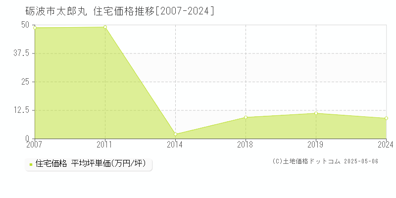 太郎丸(砺波市)の住宅価格推移グラフ(坪単価)[2007-2024年]
