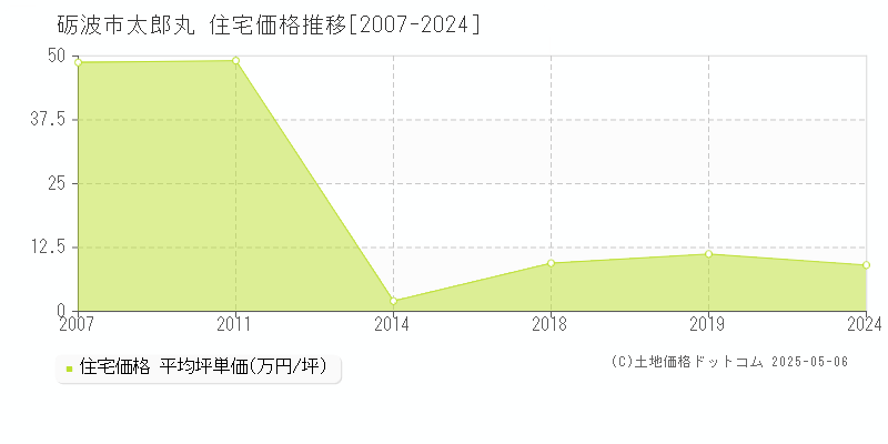 砺波市太郎丸の住宅価格推移グラフ 