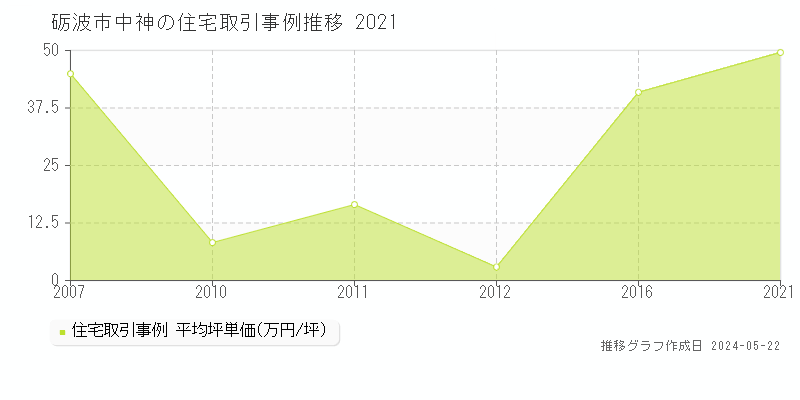 砺波市中神の住宅価格推移グラフ 