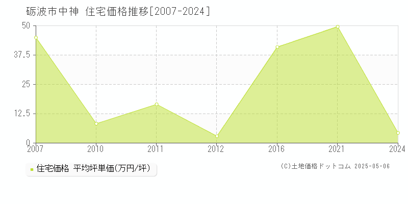 中神(砺波市)の住宅価格推移グラフ(坪単価)[2007-2024年]